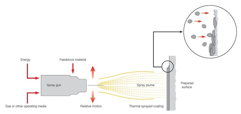 Principle of thermal spraying